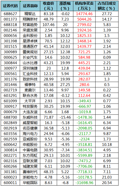 龙虎榜机构净买入的个股.png