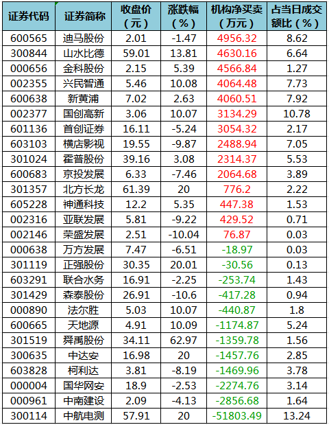 龙虎榜机构净买入的个股.png