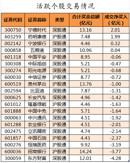 北向资金活跃个股交易情况.png