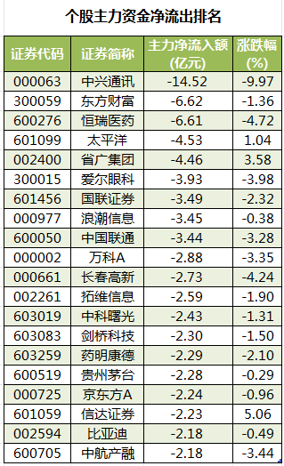 个股主力资金净流出排名.png