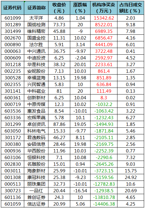 龙虎榜机构净买入的个股.png