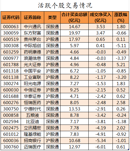 北向资金活跃个股交易情况.png