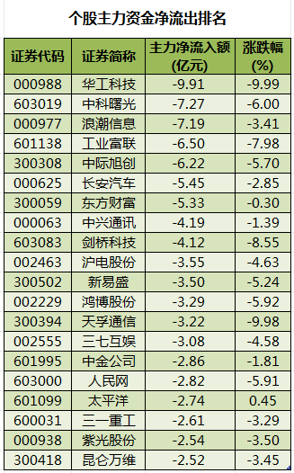 个股主力资金净流出排名.png