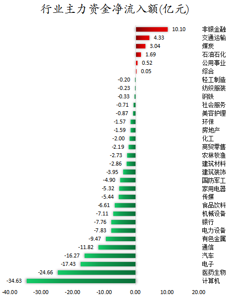 行业主力资金净流入额.png