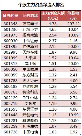 个股主力资金净流入排名.png