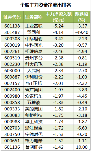 个股主力资金净流出排名.png