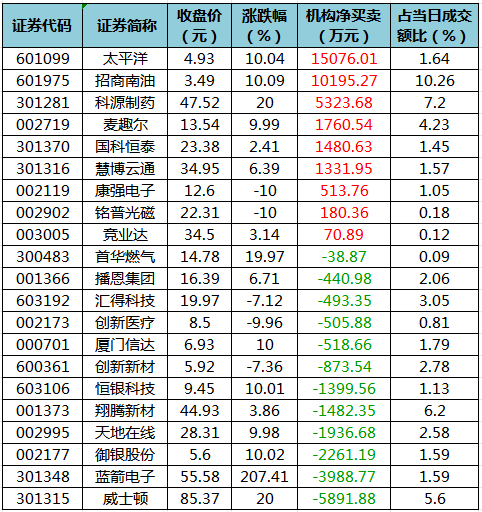 龙虎榜机构净买入的个股.png