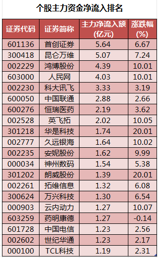个股主力资金净流入排名.png