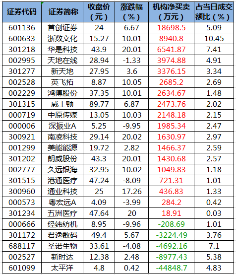 龙虎榜机构净买入的个股.png