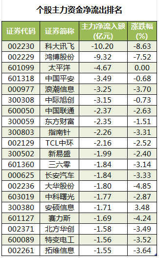 个股主力资金净流出排名.png