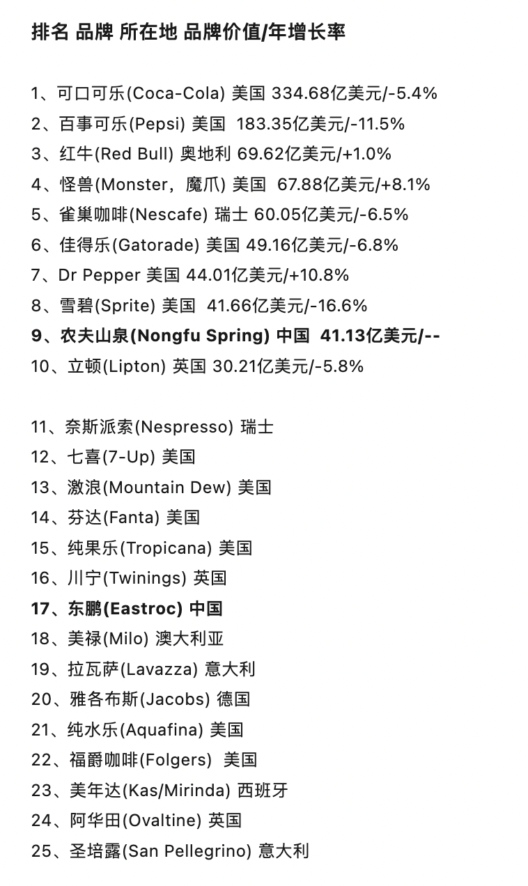 中国能量饮料龙头东鹏饮料荣登“全球软饮料品牌价值25强”