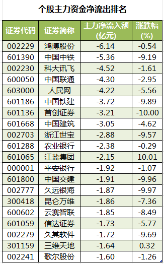 个股主力资金净流出排名.png