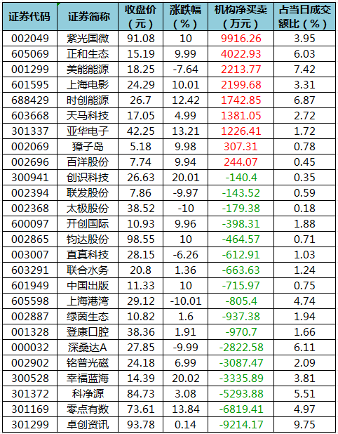 龙虎榜机构净买入的个股.png