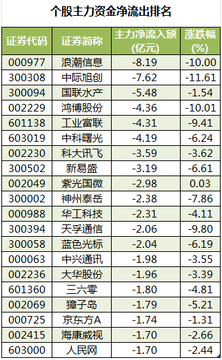 个股主力资金净流出排名.png