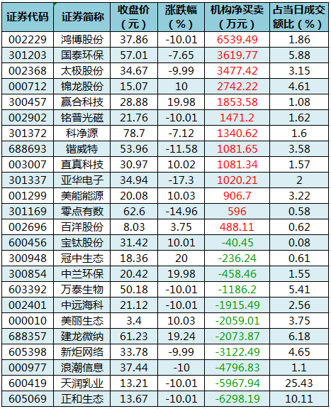 1692957095283900.png 龙虎榜机构净买入的个股.png
