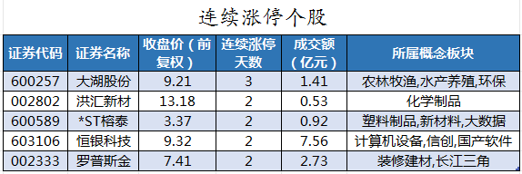 1692957119529288.png 连续涨停个股.png