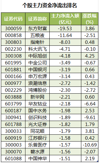 个股主力资金净流出排名.png