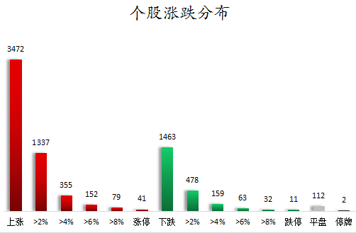 个股涨跌分布.png