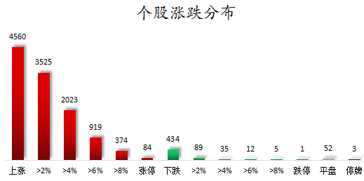 个股涨跌分布.png
