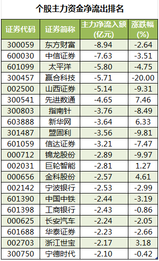 个股主力资金净流出排名.png
