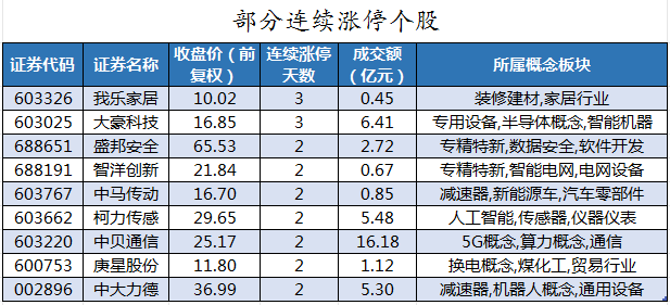 部分连续涨停个股.png