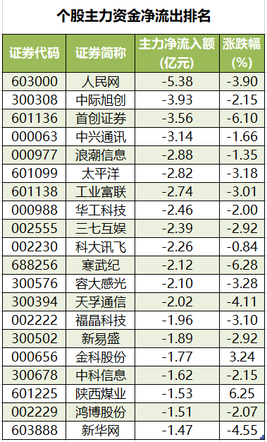 个股主力资金净流出排名.png
