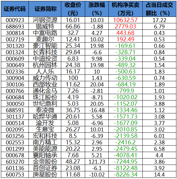 龙虎榜机构净买入的个股.png