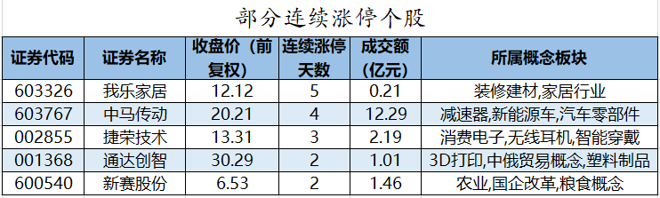 部分连续涨停个股.png