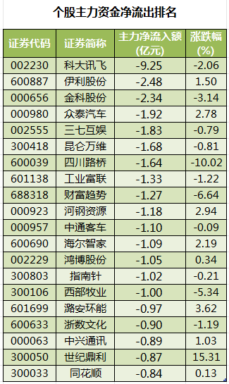 个股主力资金净流出排名.png