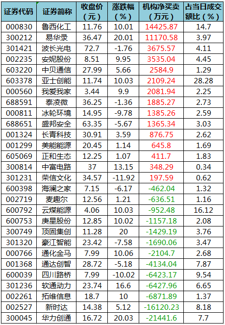 龙虎榜机构净买入个股.png