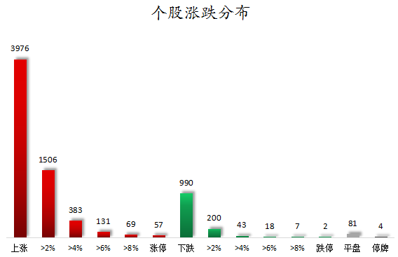 个股涨跌分布.png