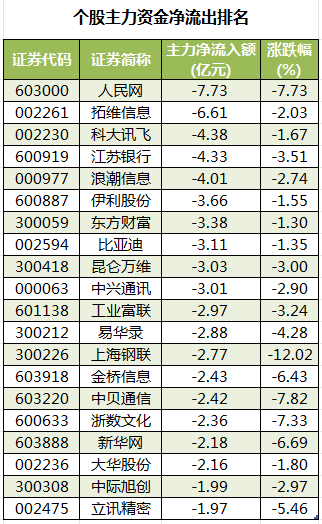 个股主力资金净流出排名.png