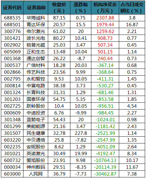 龙虎榜机构净买入的个股.png