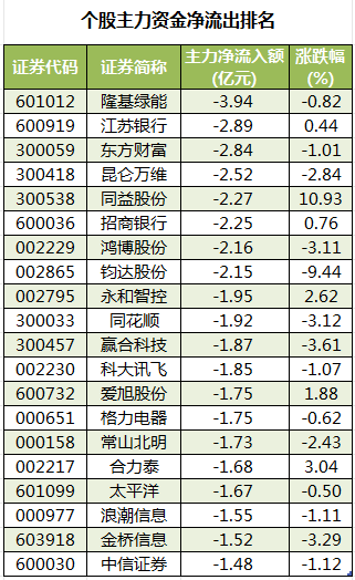 个股主力资金净流出排名.png