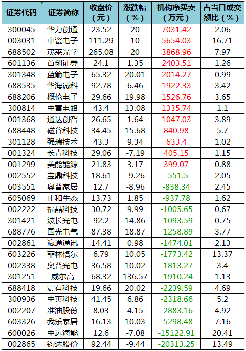 龙虎榜机构净买入的个股.png