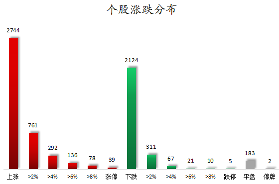 个股涨跌分布.png