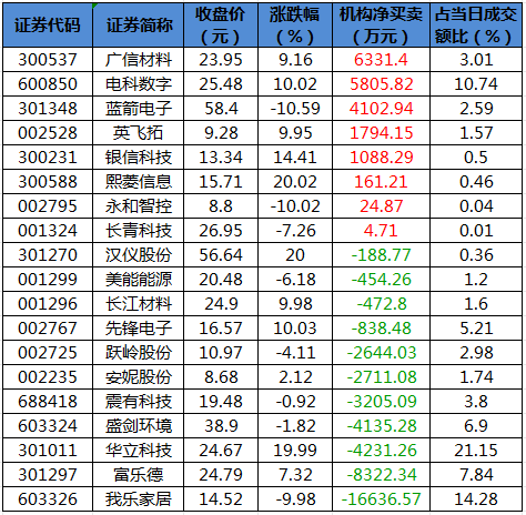 龙虎榜机构净买入的个股.png