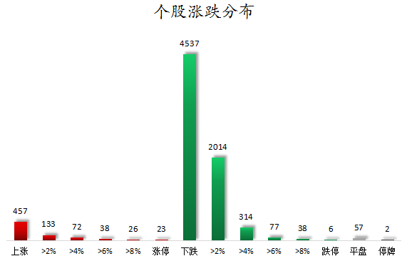 个股涨跌分布.png