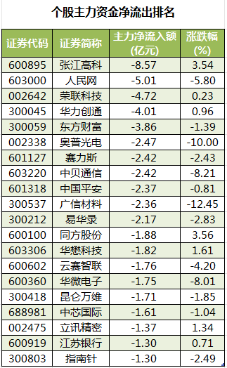 个股主力资金净流出排名.png