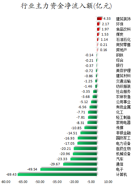 行业主力资金净流入额.png