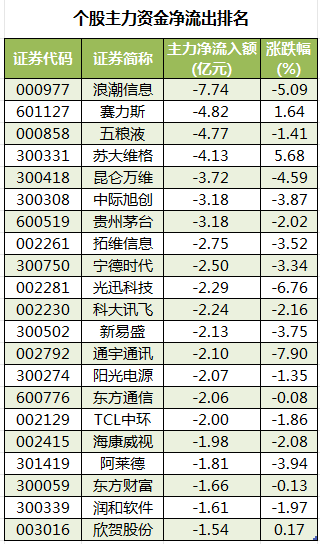 个股主力资金净流出排名.png