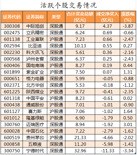 北向资金活跃个股交易情况.png