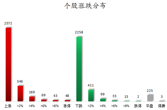 个股涨跌分布.png