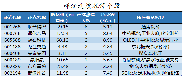 部分连续涨停个股.png