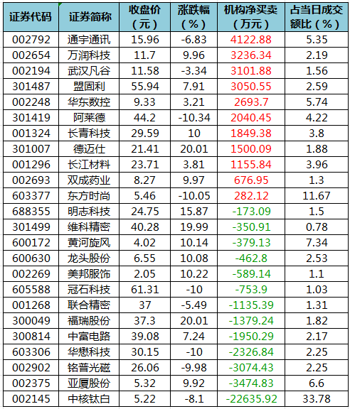 龙虎榜机构净买入的个股.png