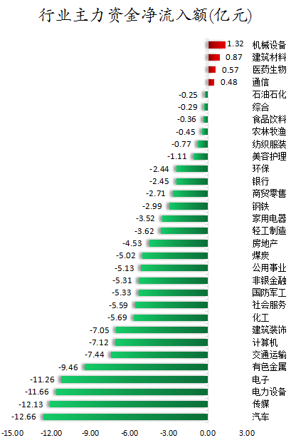 1695203108753392.png 行业主力资金净流入额.png
