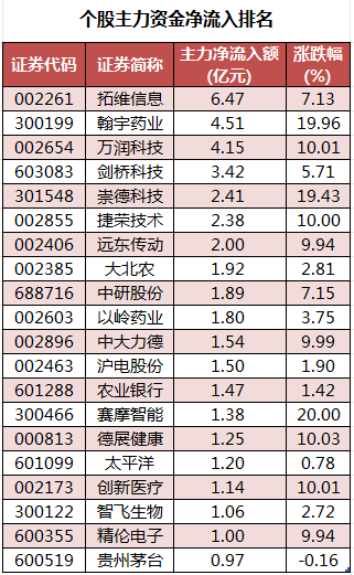 1695203116552823.png 个股主力资金净流入排名.png