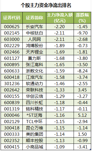 1695203124470713.png 个股主力资金净流出排名.png