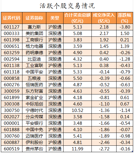 1695203131339671.png 北向资金活跃个股交易情况.png