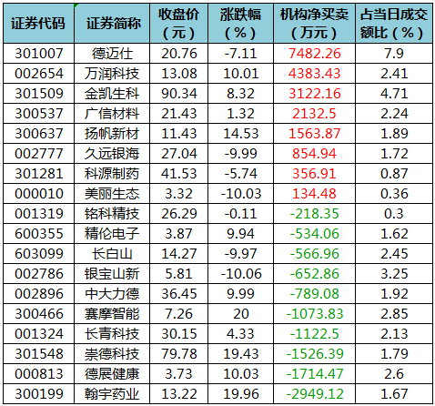 1695203138398581.png 龙虎榜机构净买入的个股.png